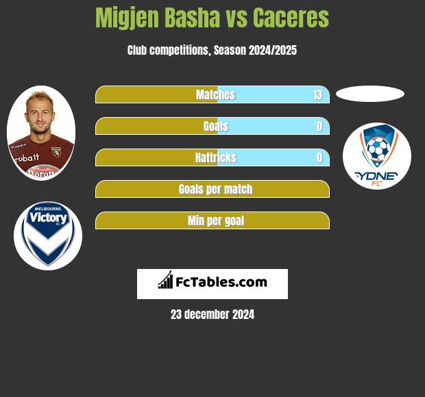 Migjen Basha vs Caceres h2h player stats