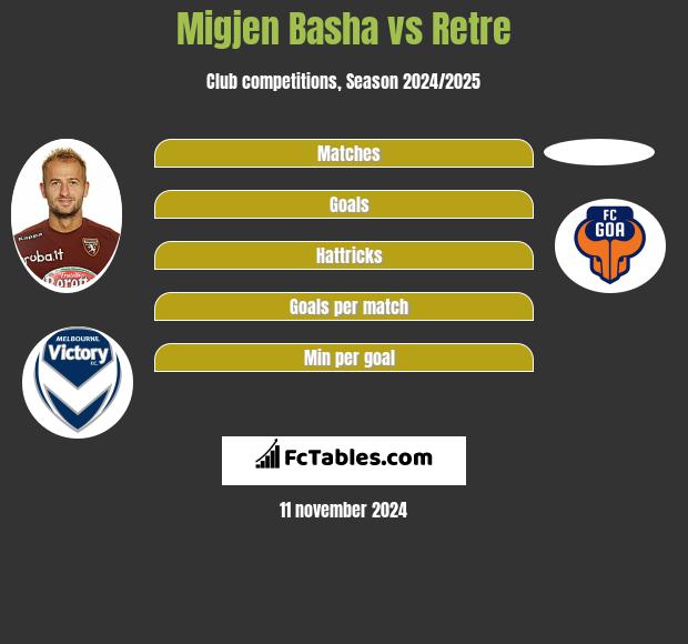 Migjen Basha vs Retre h2h player stats