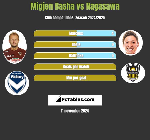 Migjen Basha vs Nagasawa h2h player stats