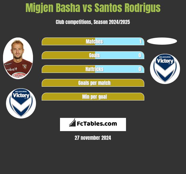 Migjen Basha vs Santos Rodrigus h2h player stats