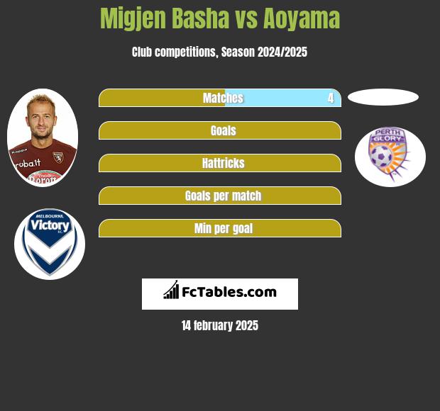 Migjen Basha vs Aoyama h2h player stats