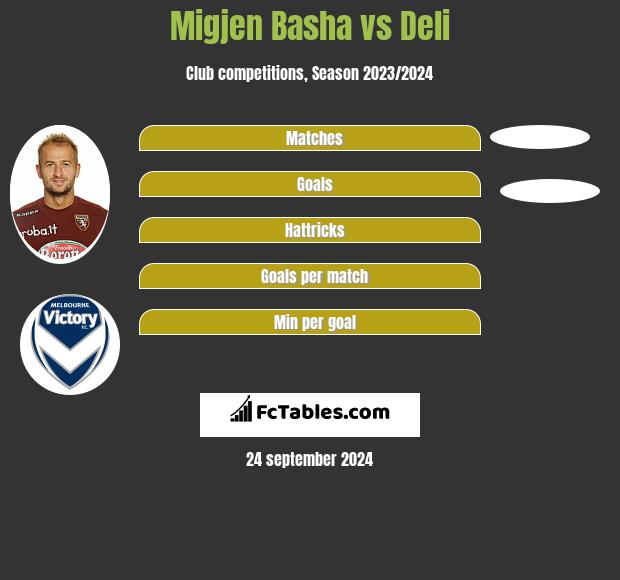 Migjen Basha vs Deli h2h player stats