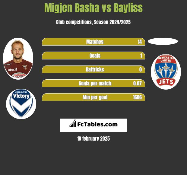 Migjen Basha vs Bayliss h2h player stats