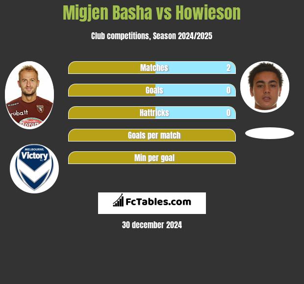 Migjen Basha vs Howieson h2h player stats