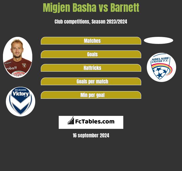 Migjen Basha vs Barnett h2h player stats