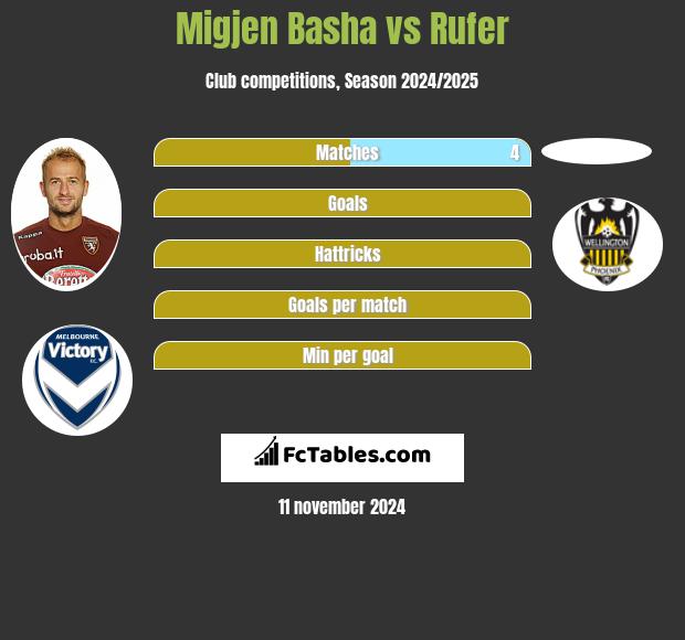 Migjen Basha vs Rufer h2h player stats