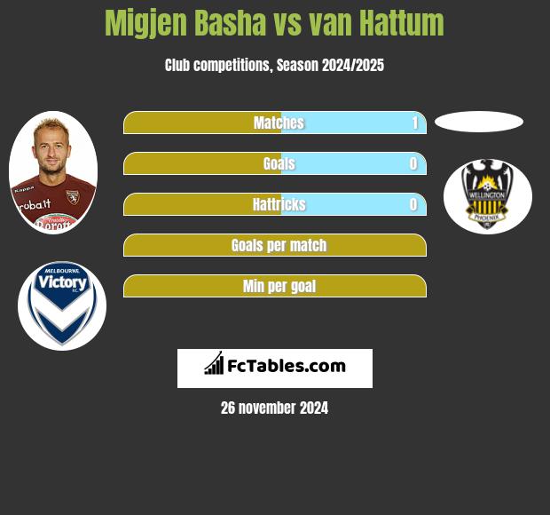 Migjen Basha vs van Hattum h2h player stats