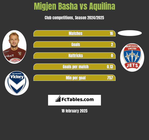 Migjen Basha vs Aquilina h2h player stats