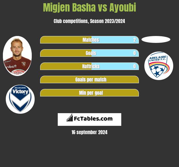 Migjen Basha vs Ayoubi h2h player stats