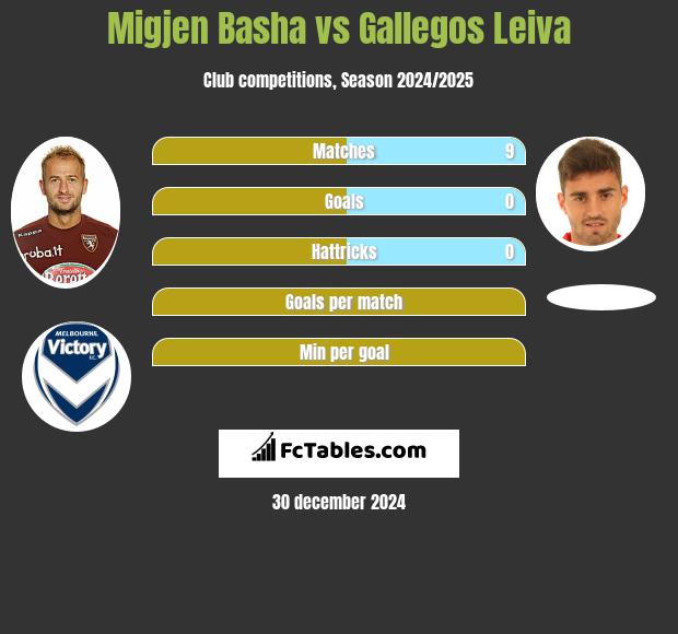 Migjen Basha vs Gallegos Leiva h2h player stats