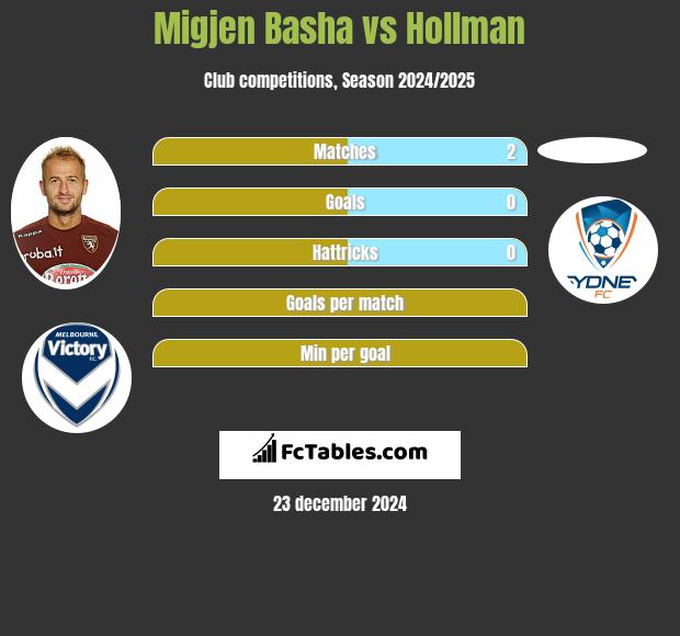 Migjen Basha vs Hollman h2h player stats