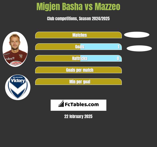 Migjen Basha vs Mazzeo h2h player stats