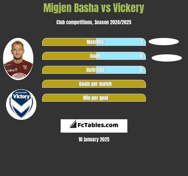 Migjen Basha vs Vickery h2h player stats