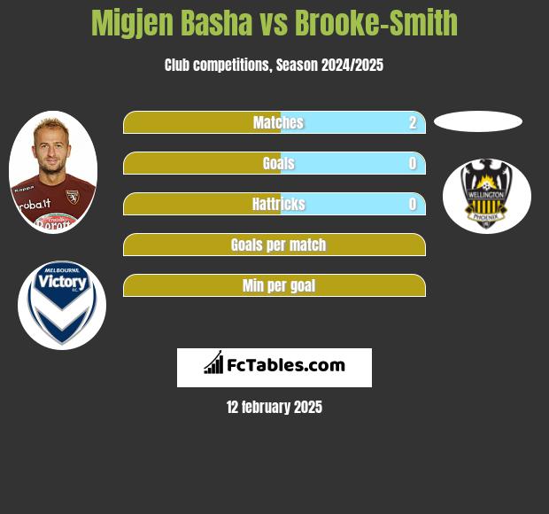 Migjen Basha vs Brooke-Smith h2h player stats