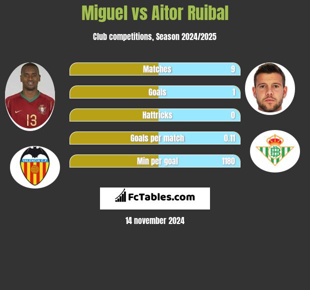 Miguel vs Aitor Ruibal h2h player stats