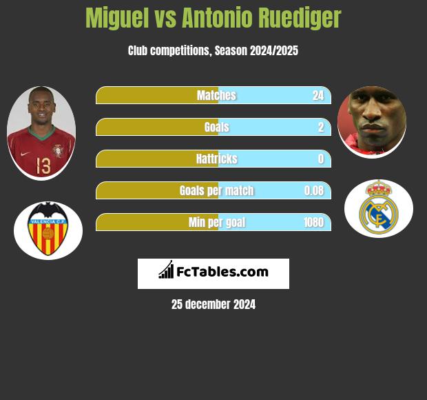 Miguel vs Antonio Ruediger h2h player stats