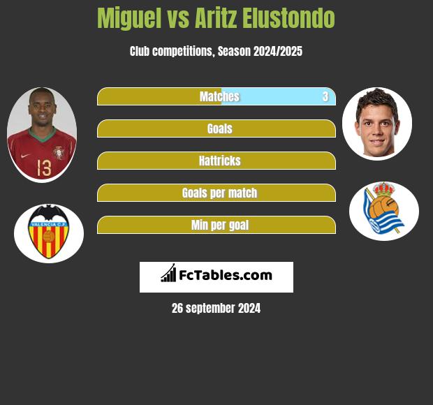 Miguel vs Aritz Elustondo h2h player stats