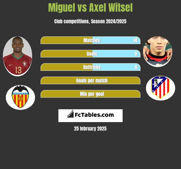 Miguel vs Axel Witsel h2h player stats