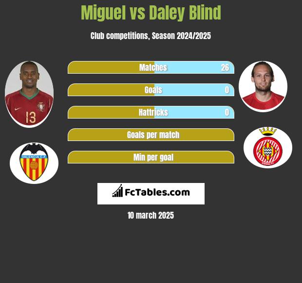 Miguel vs Daley Blind h2h player stats