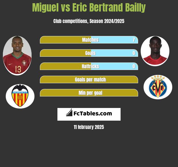 Miguel vs Eric Bertrand Bailly h2h player stats