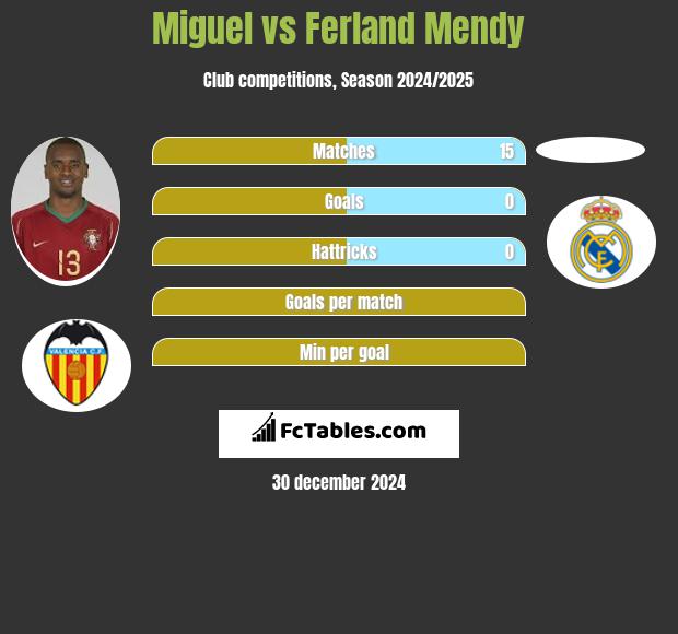 Miguel vs Ferland Mendy h2h player stats