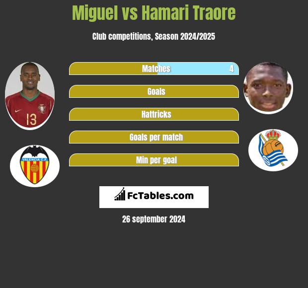 Miguel vs Hamari Traore h2h player stats