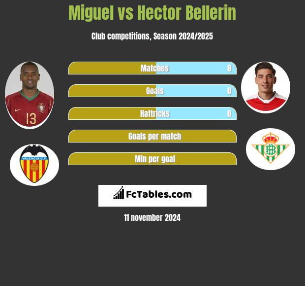 Miguel vs Hector Bellerin h2h player stats