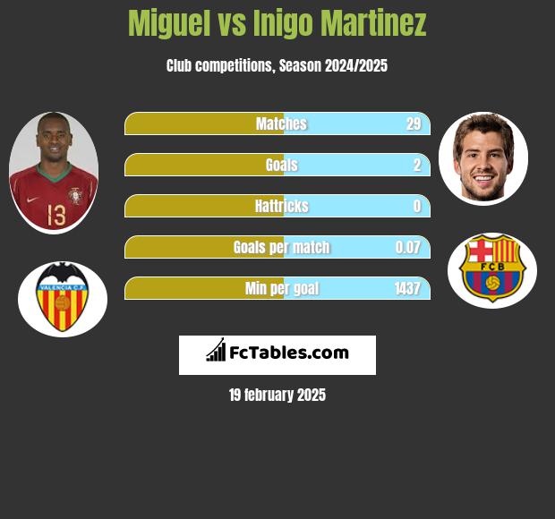 Miguel vs Inigo Martinez h2h player stats