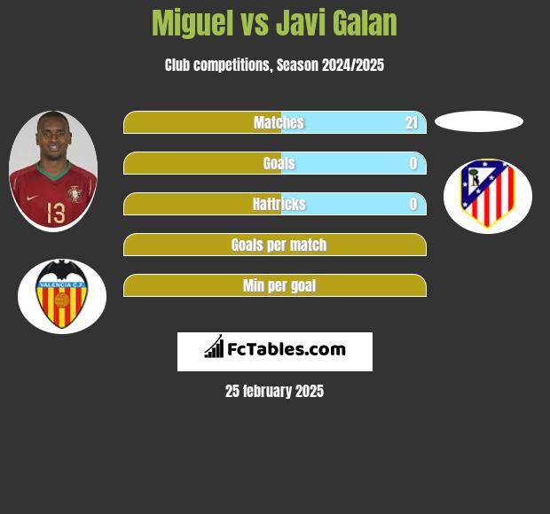 Miguel vs Javi Galan h2h player stats