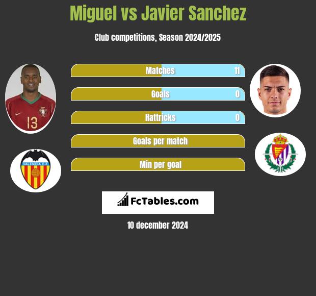 Miguel vs Javier Sanchez h2h player stats