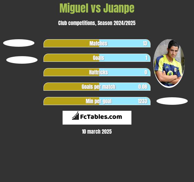 Miguel vs Juanpe h2h player stats