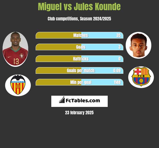 Miguel vs Jules Kounde h2h player stats