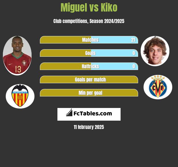 Miguel vs Kiko h2h player stats