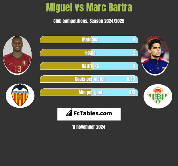 Miguel vs Marc Bartra h2h player stats