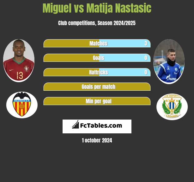 Miguel vs Matija Nastasić h2h player stats