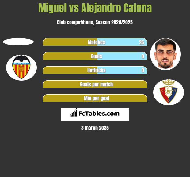 Miguel vs Alejandro Catena h2h player stats