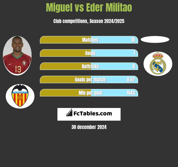 Miguel vs Eder Militao h2h player stats