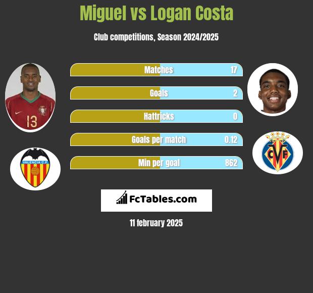 Miguel vs Logan Costa h2h player stats