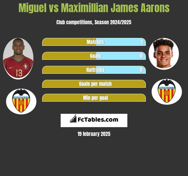 Miguel vs Maximillian James Aarons h2h player stats