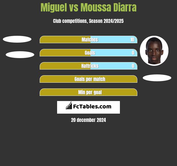 Miguel vs Moussa Diarra h2h player stats