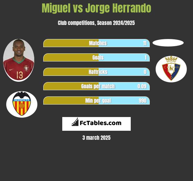 Miguel vs Jorge Herrando h2h player stats