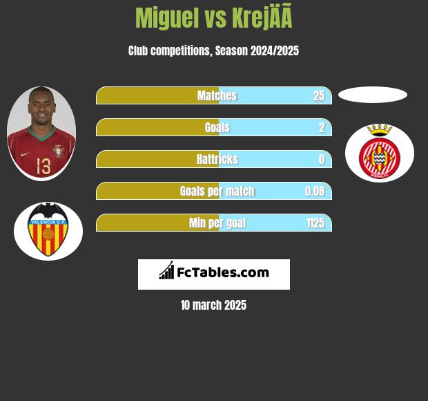 Miguel vs KrejÄÃ­ h2h player stats