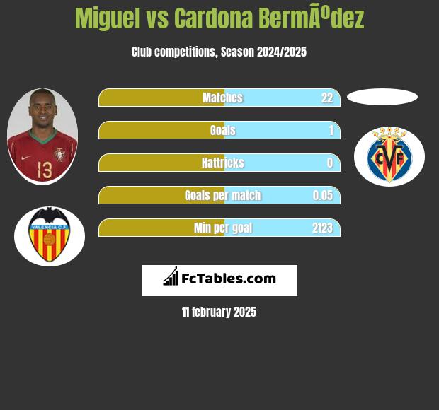 Miguel vs Cardona BermÃºdez h2h player stats