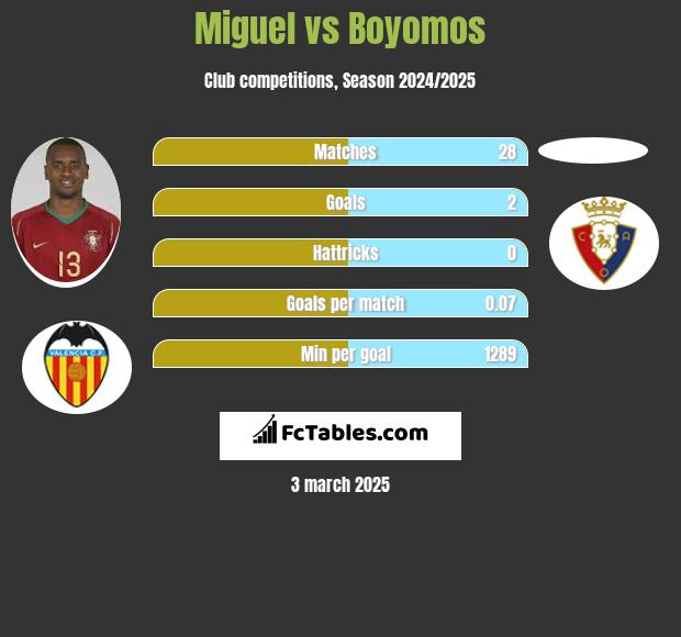 Miguel vs Boyomos h2h player stats