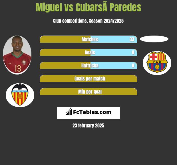 Miguel vs CubarsÃ­ Paredes h2h player stats