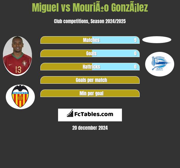 Miguel vs MouriÃ±o GonzÃ¡lez h2h player stats