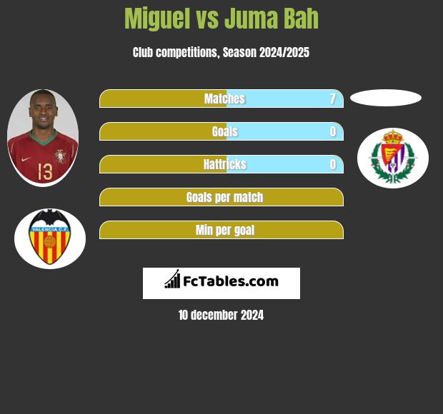 Miguel vs Juma Bah h2h player stats