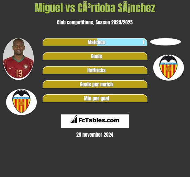 Miguel vs CÃ³rdoba SÃ¡nchez h2h player stats