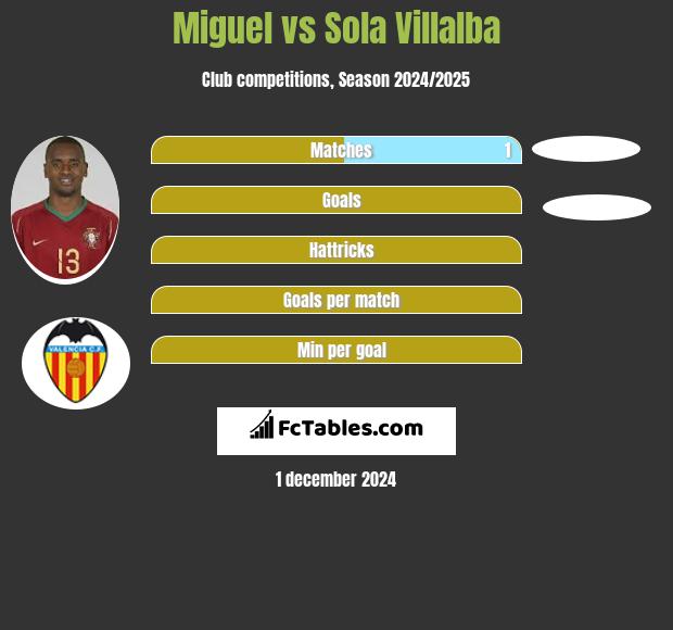 Miguel vs Sola Villalba h2h player stats