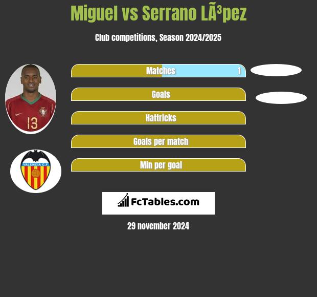 Miguel vs Serrano LÃ³pez h2h player stats